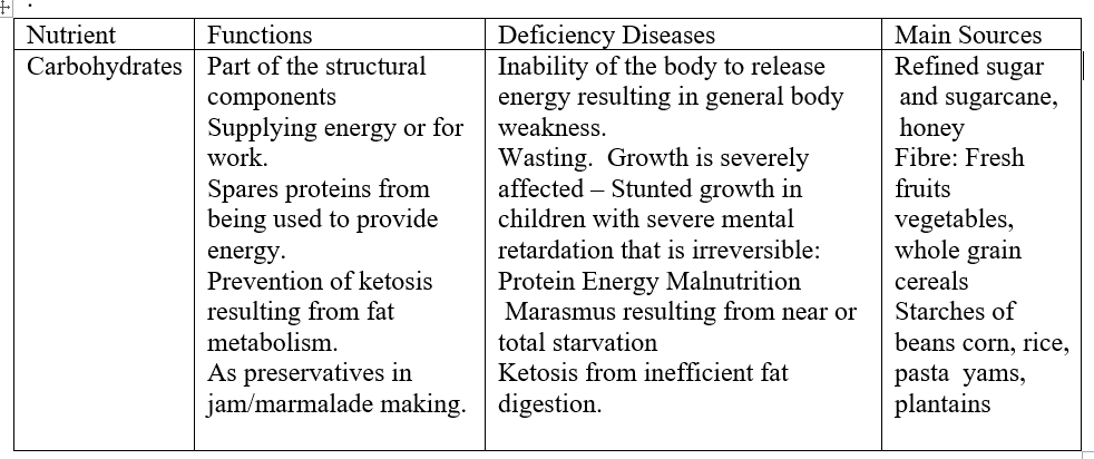 Functions, Deficiency Diseases and Sources of Carbohydrates.