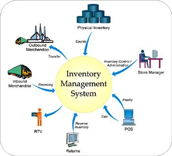 Inventory management Inventory Control system, Management and Models